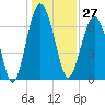 Chechessee Creek tide chart for Wednesday, December 27, 2023