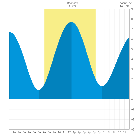 Chechessee Creek tide chart for Saturday, December 2, 2023
