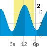 Chechessee Creek tide chart for Saturday, December 2, 2023