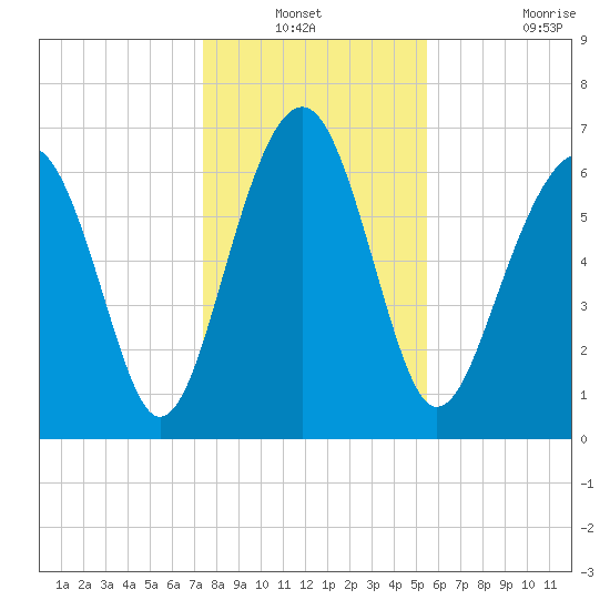Chechessee Creek tide chart for Sunday, December 31, 2023