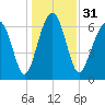 Chechessee Creek tide chart for Sunday, December 31, 2023