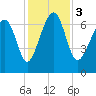 Chechessee Creek tide chart for Sunday, December 3, 2023