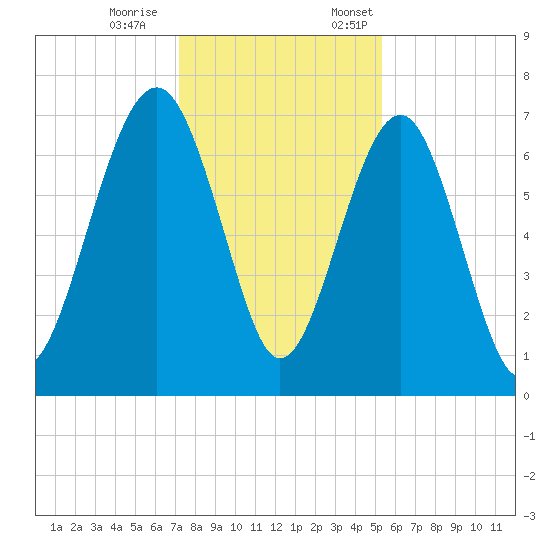 Chechessee Creek tide chart for Saturday, December 9, 2023