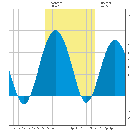 Chechessee Creek tide chart for Friday, January 12, 2024