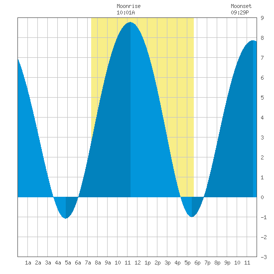 Chechessee Creek tide chart for Sunday, January 14, 2024
