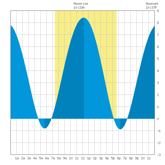 Chechessee Creek tide chart for Monday, January 15, 2024