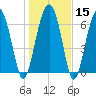 Chechessee Creek tide chart for Monday, January 15, 2024