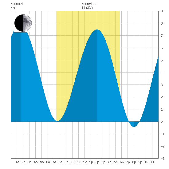 Chechessee Creek tide chart for Wednesday, January 17, 2024