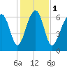 Chechessee Creek tide chart for Monday, January 1, 2024
