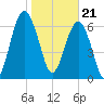 Chechessee Creek tide chart for Sunday, January 21, 2024
