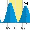 Chechessee Creek tide chart for Wednesday, January 24, 2024