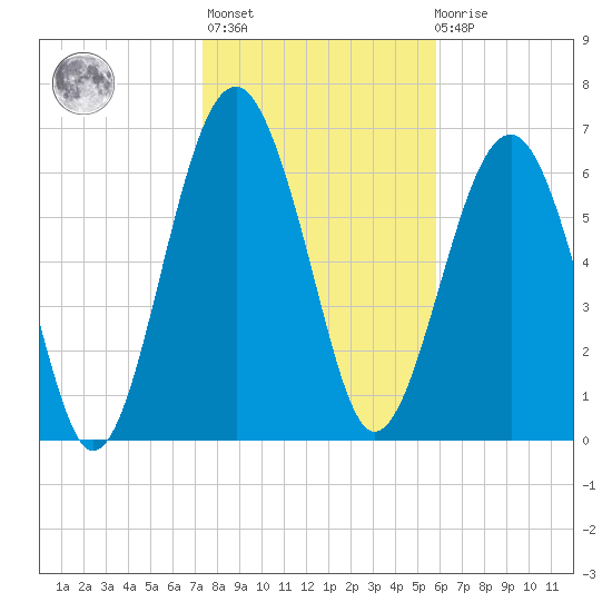 Chechessee Creek tide chart for Thursday, January 25, 2024