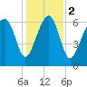 Chechessee Creek tide chart for Tuesday, January 2, 2024