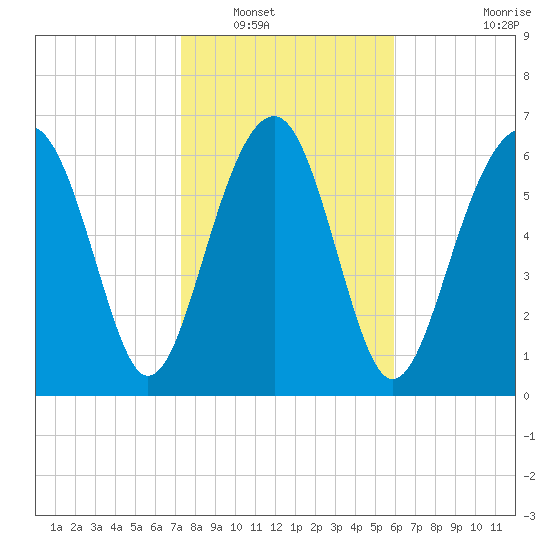 Chechessee Creek tide chart for Tuesday, January 30, 2024