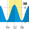 Chechessee Creek tide chart for Tuesday, January 30, 2024