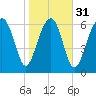 Chechessee Creek tide chart for Wednesday, January 31, 2024