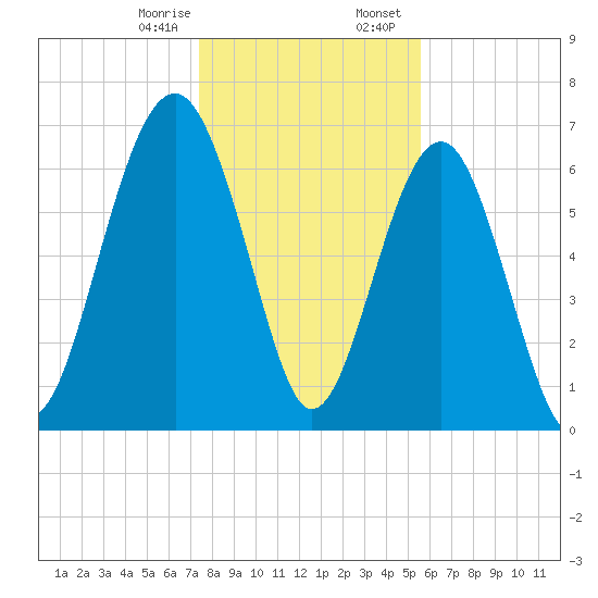 Chechessee Creek tide chart for Monday, January 8, 2024