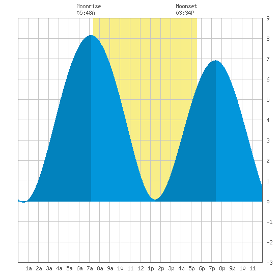Chechessee Creek tide chart for Tuesday, January 9, 2024