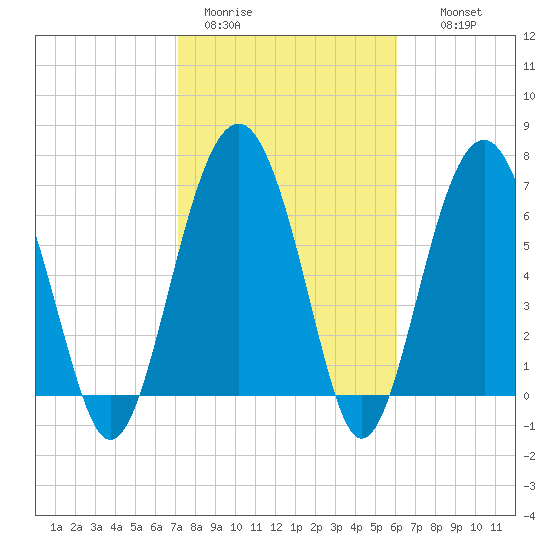 Chechessee Creek tide chart for Sunday, February 11, 2024