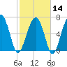 Chechessee Creek tide chart for Wednesday, February 14, 2024