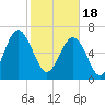 Chechessee Creek tide chart for Sunday, February 18, 2024