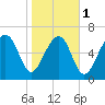 Chechessee Creek tide chart for Thursday, February 1, 2024