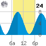Chechessee Creek tide chart for Saturday, February 24, 2024