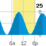 Chechessee Creek tide chart for Sunday, February 25, 2024