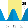 Chechessee Creek tide chart for Wednesday, February 28, 2024