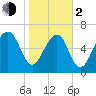 Chechessee Creek tide chart for Friday, February 2, 2024