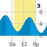 Chechessee Creek tide chart for Saturday, February 3, 2024