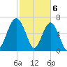 Chechessee Creek tide chart for Tuesday, February 6, 2024