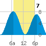 Chechessee Creek tide chart for Wednesday, February 7, 2024
