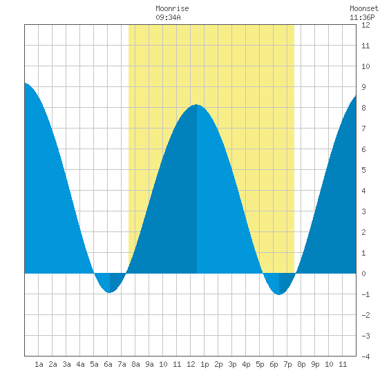 Chechessee Creek tide chart for Wednesday, March 13, 2024