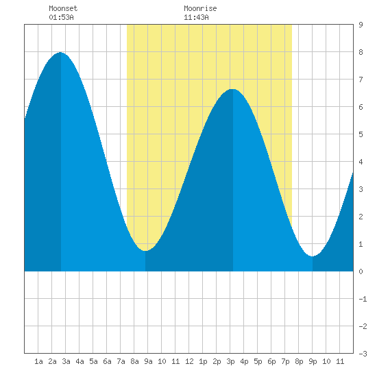 Chechessee Creek tide chart for Saturday, March 16, 2024