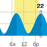 Chechessee Creek tide chart for Friday, March 22, 2024
