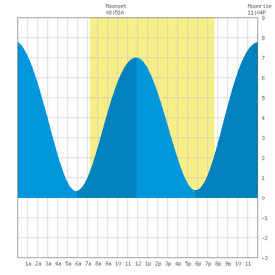 Chechessee Creek tide chart for Thursday, March 28, 2024