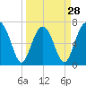 Chechessee Creek tide chart for Thursday, March 28, 2024