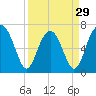 Chechessee Creek tide chart for Friday, March 29, 2024