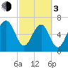 Chechessee Creek tide chart for Sunday, March 3, 2024