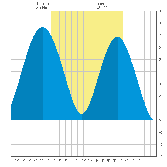 Chechessee Creek tide chart for Wednesday, March 6, 2024