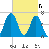 Chechessee Creek tide chart for Wednesday, March 6, 2024