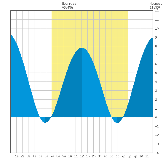 Chechessee Creek tide chart for Thursday, April 11, 2024