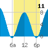Chechessee Creek tide chart for Thursday, April 11, 2024