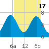 Chechessee Creek tide chart for Wednesday, April 17, 2024