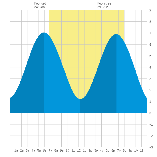 Chechessee Creek tide chart for Thursday, April 18, 2024