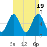 Chechessee Creek tide chart for Friday, April 19, 2024