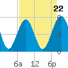 Chechessee Creek tide chart for Monday, April 22, 2024