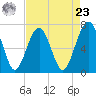 Chechessee Creek tide chart for Tuesday, April 23, 2024
