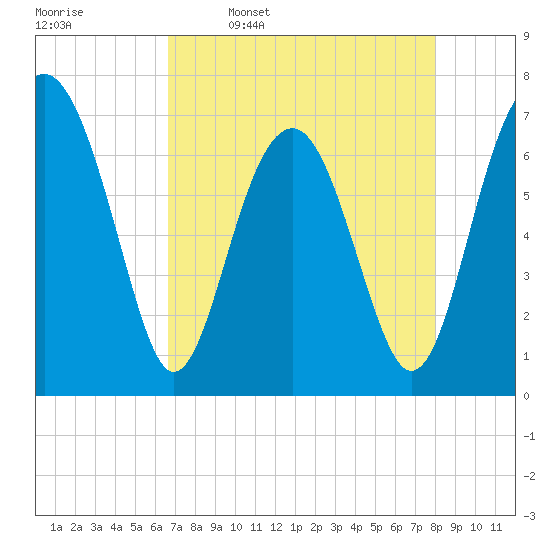 Chechessee Creek tide chart for Sunday, April 28, 2024